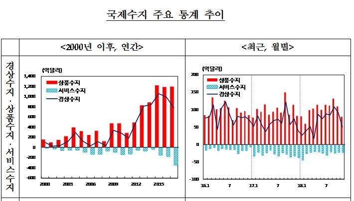 11월 경상수지 50.6억달러 흑자..전년비 흑자폭 23.7억달러 축소 -한은