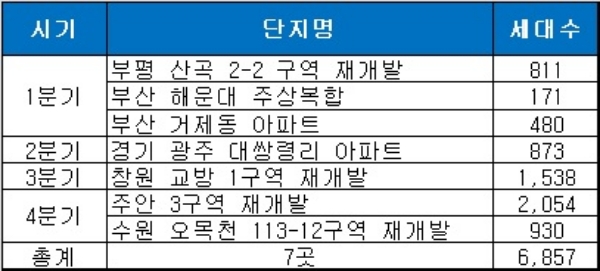 쌍용건설 2019년 분양 일정. 자료=쌍용건설.
