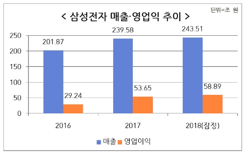 △자료=삼성전자 IR