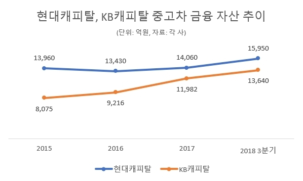 캐피탈 자동차 금융 시장 '디지털 각축전'...온라인 플랫폼으로 고객 확보