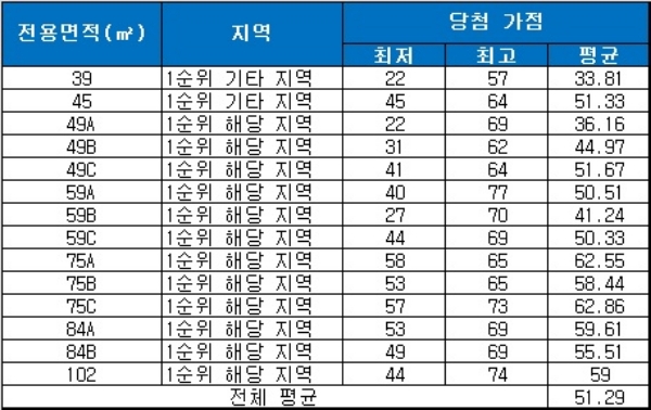비산자이아이파크 청약 당첨 가점 현황. 자료=금융결제원 아파트투유.