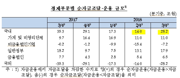 지난해 3분기 국내 순자금운용 28.2조원..전기비 +14.2조 -한은