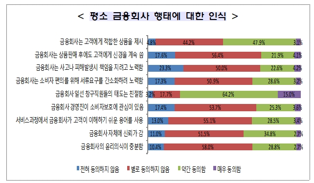 금융소비자 보호에 대한 국민 인식조사 / 자료제공= 금융위원회