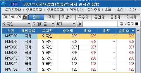 외국인 국채 10년물 급매수..10년 강보합 전환
