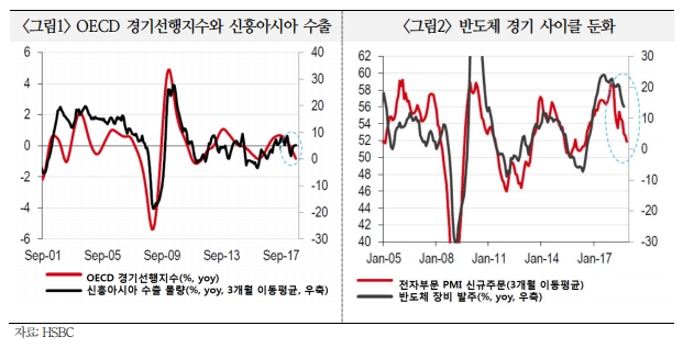 아시아지역, 글로벌 수요둔화, 반도체 사이클 전환, 금융여건 악화로 성장 하방압력 평가 - 국금센터