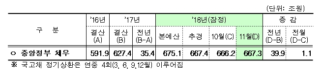 자료=기재부