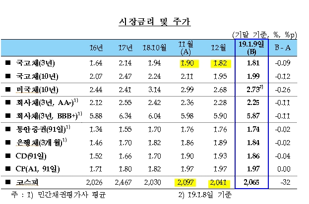 글로벌 경기둔화 우려..12월국고채(3년) 전월비 -8bp, 코스피 -56p -한은