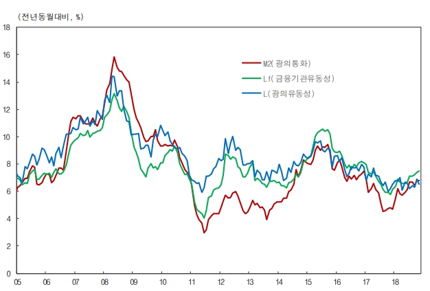 민간신용 확대로 11월 통화량 +6.8%..17년 9월 이후 상승 흐름 유지 -한은
