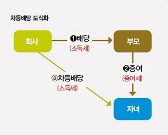 ▲차등배당 도식화