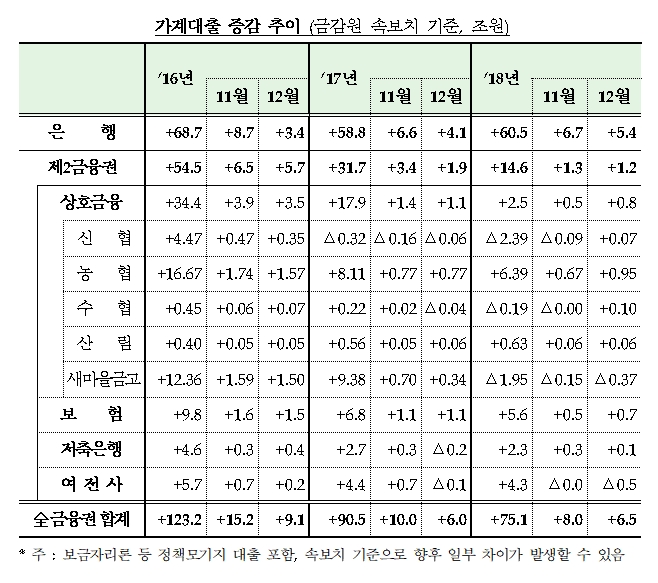 2018년 12월중 가계대출 동향(잠정) / 자료= 금융위