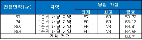남산자이하늘채 청약 당첨 가점 현황. 자료=금융결제원 아파트투유.