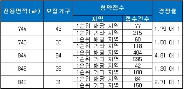 수지 스카이뷰 푸르지오 10일 청약 결과. 자료=금융결제원 아파트투유.