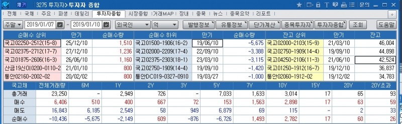10일 외국인 국고채 1781억원, 통안채 2510억원 순매도