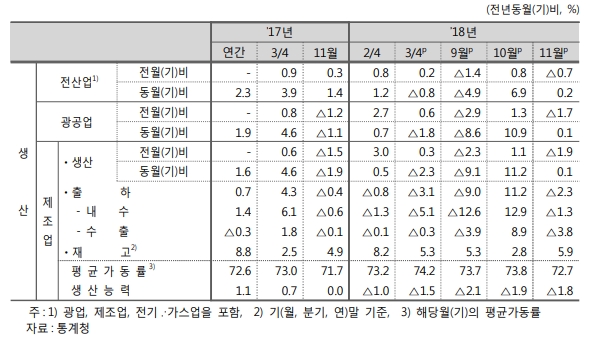자료=통계청, 생산지표 흐름