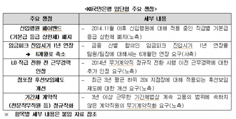 KB국민은행 노조, 14일 사후조정 신청…차별해소 주력