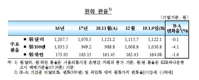 안전자산 선호로 엔/원 환율 4.1% 상승..달러/원은 안정된 모습 -한은