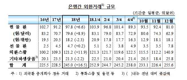 지난해 국내은행 일평균 외환거래 245억달러..전년비 +16.5억달러 -한은