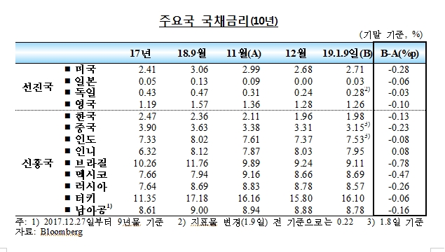 12월 이후 위험회피 심리로 주요국 주가, 국채금리 큰 폭 하락 -한은