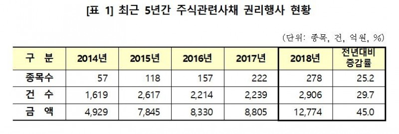 자료=한국예탁결제원