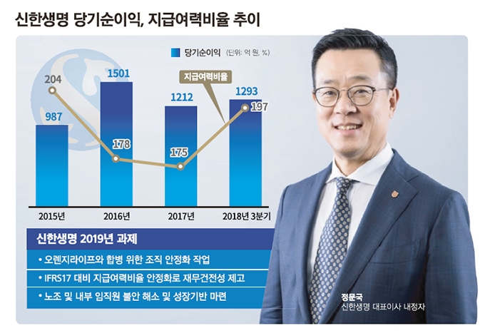 정문국 내정자, 신한생명 성장판 마련 부심