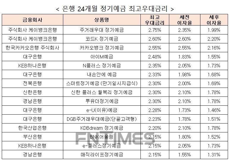 자료 : 금융상품한눈에 24개월 1000만원 예치 시