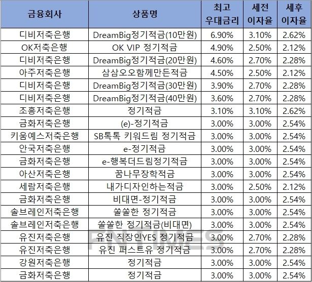 △ 자료 : 금융감독원 금융상품통합비교공시 ‘금융상품한눈에’ 저축은행 적금 12개월.