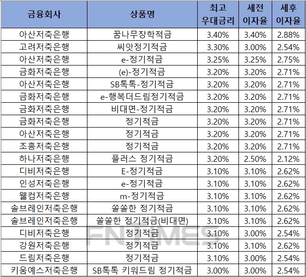 △ 자료 : 금융감독원 금융상품통합비교공시 ‘금융상품한눈에’ 저축은행 적금 24개월 월 10만원 납부 시.