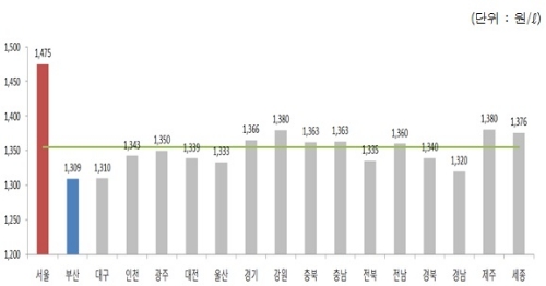 2019년 1월2주 지역별 휘발유 경유 판매가격. (출처=오피넷)