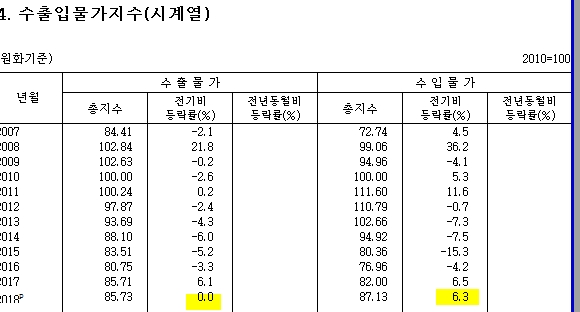 12월 수입물가, 국제유가 하락에 전월비 -3.4% …전년비 +3.2%