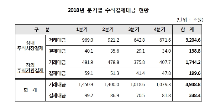 지난해 예탁원 통한 주식결제대금 일평균 1.4조원..전년비 12.3% 증가