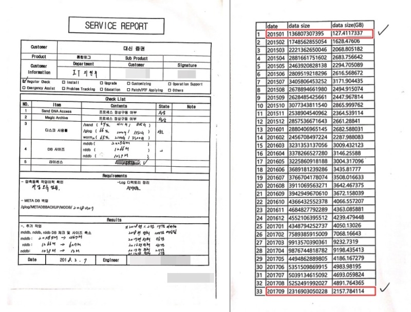 ▲대신증권과 A사의 서비스 리포트 내용(왼쪽)과 대신증권의 2015년 1월부터 2017년 9월까지 ‘통합로그관리 솔루션’ 라이선스 사용량 기록.