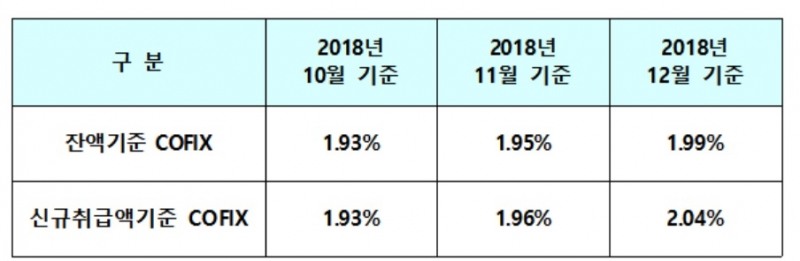 신규취급액 코픽스 2% 돌파…주담대 또 오른다