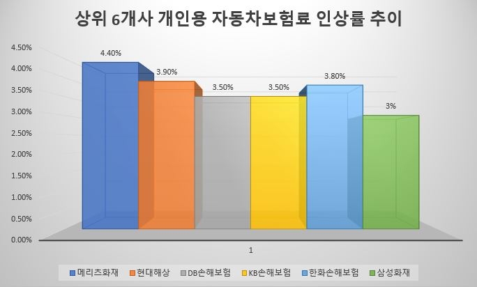 △상위 6개 손해보험사 개인용 자동차보험료 인상률 추이