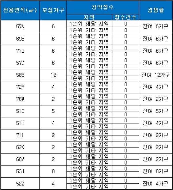 서홍동 스마트리치 15일 청약 결과. 자료=금융결제원 아파트투유.