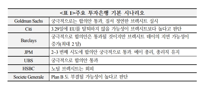 브렉시트, 지연 가능성 증대..금융혼란 가능성 있으나 부정적 뉴스 기반영 측면도 - 국금센터
