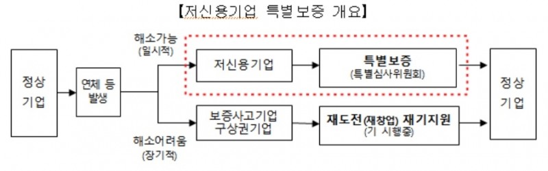 기보, 저신용기업 특별보증 시행