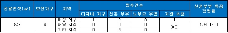 샤갈의 마을 씨엘 특별공급 결과. 자료=금융결제원 아파트투유.