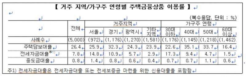 주택금융 실태조사…"10명 중 6명 실거주 목적 1주택 필요"