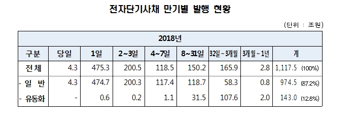 지난해 전단채 1117.5조원 발행..전년비 4.4% 증가