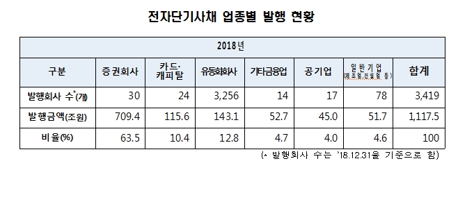 지난해 전단채 1117.5조원 발행..전년비 4.4% 증가