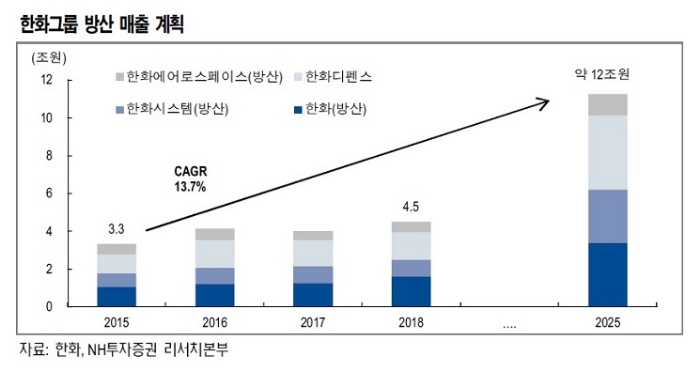 한화 방산부문 ‘2025년 매출 12조’ 비전에 “수출확대 기대”