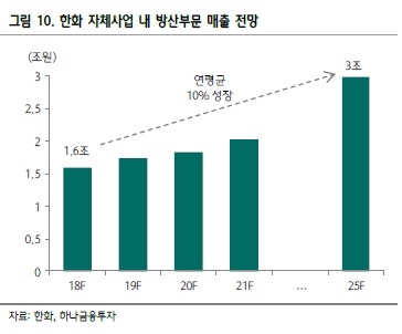 한화 방산부문 ‘2025년 매출 12조’ 비전에 “수출확대 기대”