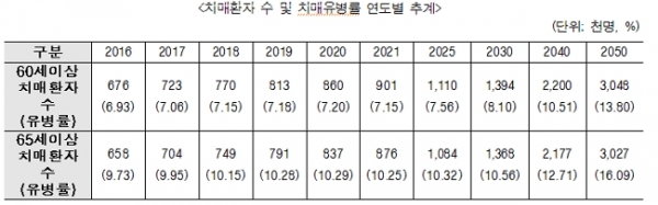 △치매환자 수 및 치매유병률 연도별 추이 / 자료=중앙치매센터