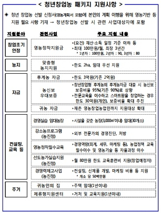 전북도, 최대 3억원 지원... '2019년 후계농업경영인·청년창업농' 선발
