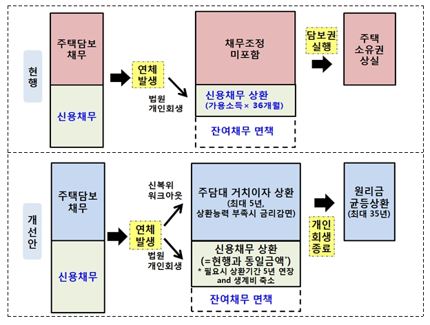 주담대 연계형 개인회생 개선안 / 자료= 금융위원회