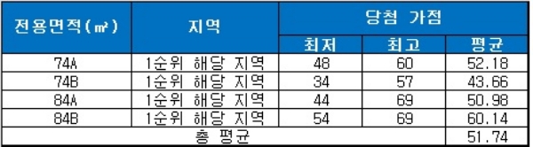 검단신도시 우미린 더퍼스트 청약 당첨 현황. 자료=금융결제원 아파트투유.