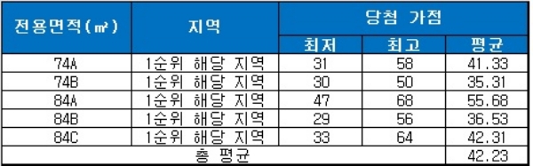 수지 스카이뷰 푸르지오 청약 당첨 가점. 자료=금융결제원 아파트투유.