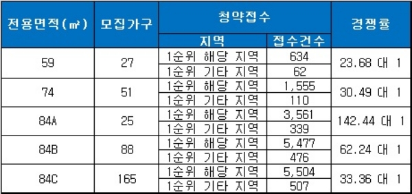 광주남구 반도유보라 17일 청약 결과. 자료=금융결제원 아파트투유.