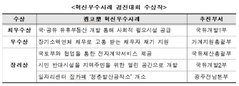 캠코, 국민참여형 혁신우수사례 경진대회 개최