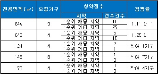 샤갈의 마을 씨엘 17일 청약 결과. 자료=금융결제원 아파트투유.